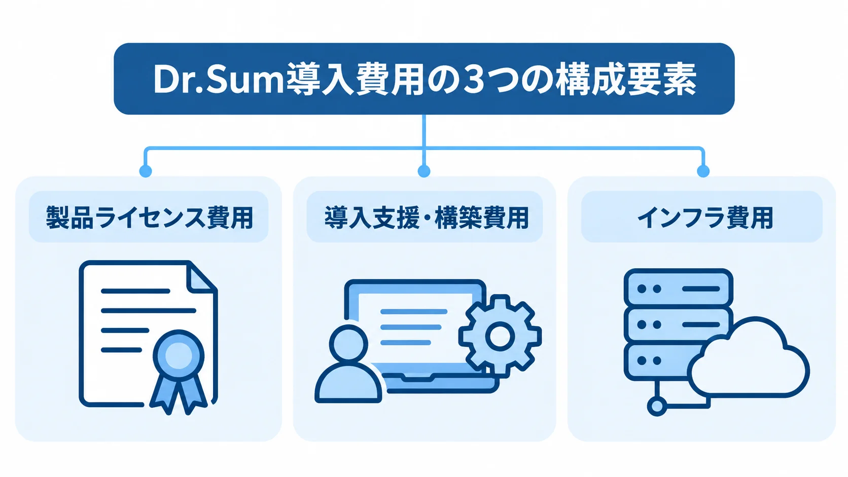 Dr.Sum導入費用を構成する3つの要素 Dr.Sum導入費用を製品ライセンス、導入支援・構築、インフラの3層に分けた図