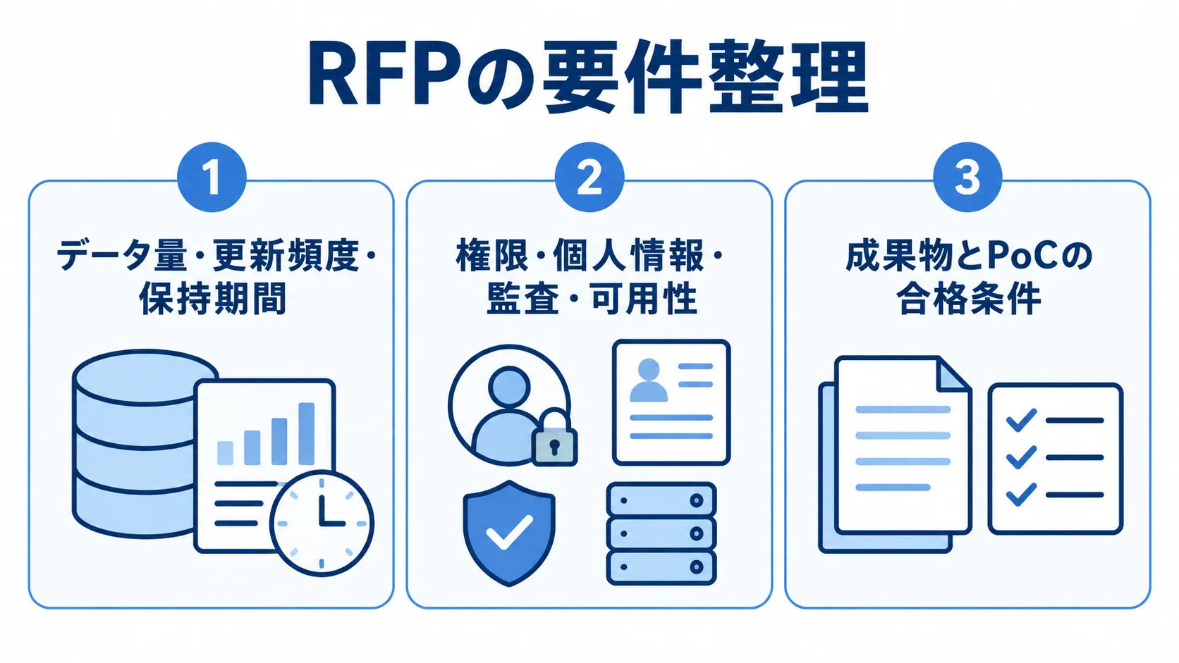 RFPの要件をデータ条件、権限や監査、成果物とPoC評価の3領域に分けたパネル図。