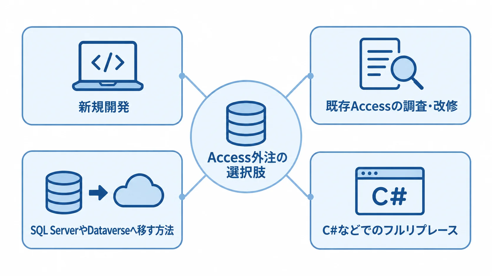 Access外注で選べる開発・改修・移行の選択肢 Access外注の選択肢として、新規開発、既存Accessの調査・改修、SQL ServerやDataverseへの移行、C#などでのフルリプレースを放射状に示した図。