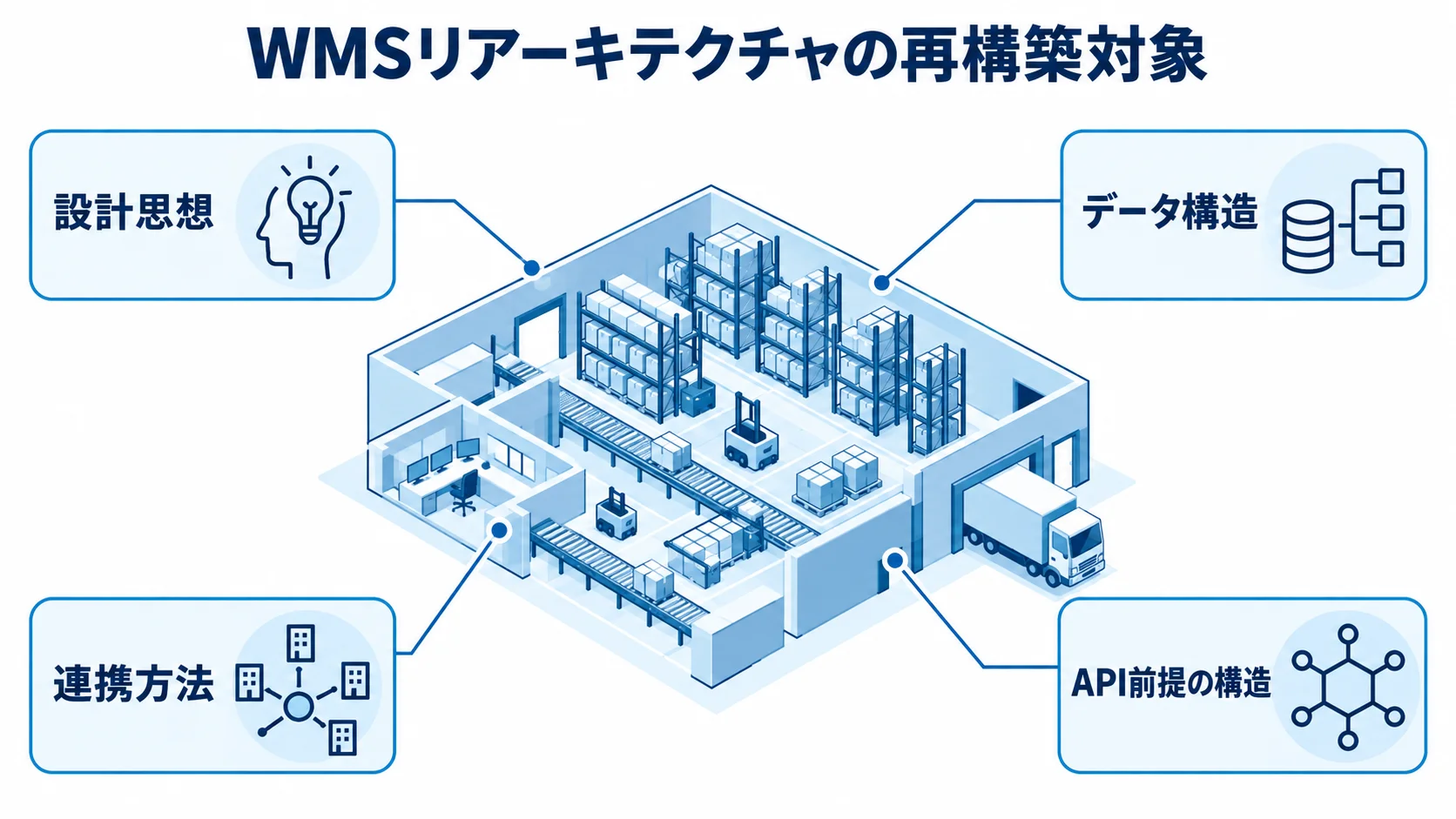 WMSリアーキテクチャで再構築する設計対象 WMSのシステム構造を中央に置き、設計思想、データ構造、連携方法、API前提の構造を注釈線で示した図。