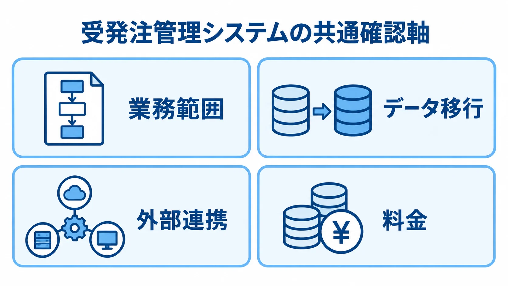 受発注管理システムの製品比較で確認する業務範囲、データ移行、外部連携、料金の4項目を並べた図。