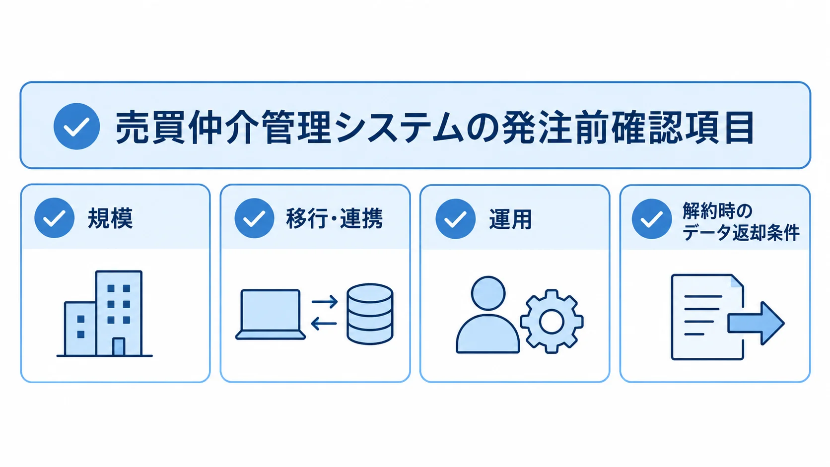 売買仲介管理システムの発注前確認項目を示す図 売買仲介管理システムの発注前に確認する規模、移行・連携、運用、解約時のデータ返却条件を4枚のカードで示した図