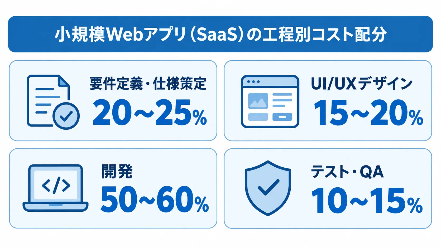 小規模Webアプリの4工程と、それぞれのコスト配分を並べた図。