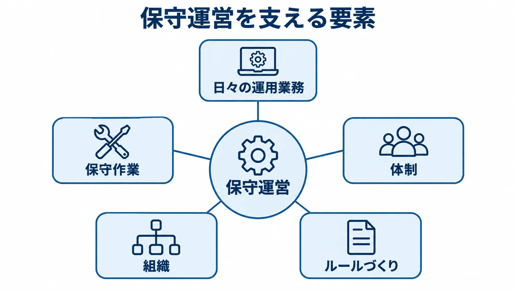 ITシステム保守運営を構成する要素 保守運営を中心に、日々の運用業務、保守作業、体制、組織、ルールづくりを結んだ図解。