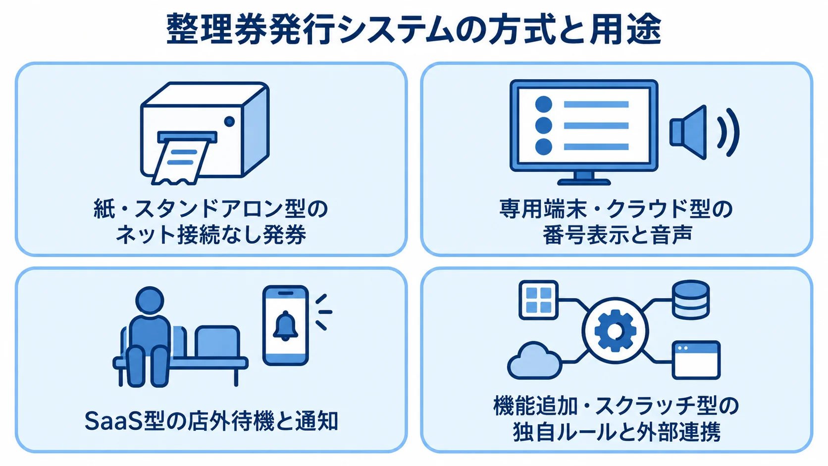 整理券発行システムの方式と用途を示す図 紙・スタンドアロン型、専用端末・クラウド型、SaaS型、機能追加・スクラッチ型を特徴と用途で並べた図解。