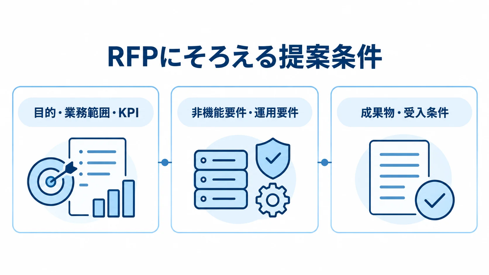 RFPでそろえる提案条件の3領域 RFPの提案条件を目的・業務範囲・KPI、非機能要件・運用要件、成果物・受入条件の3領域に整理した図。