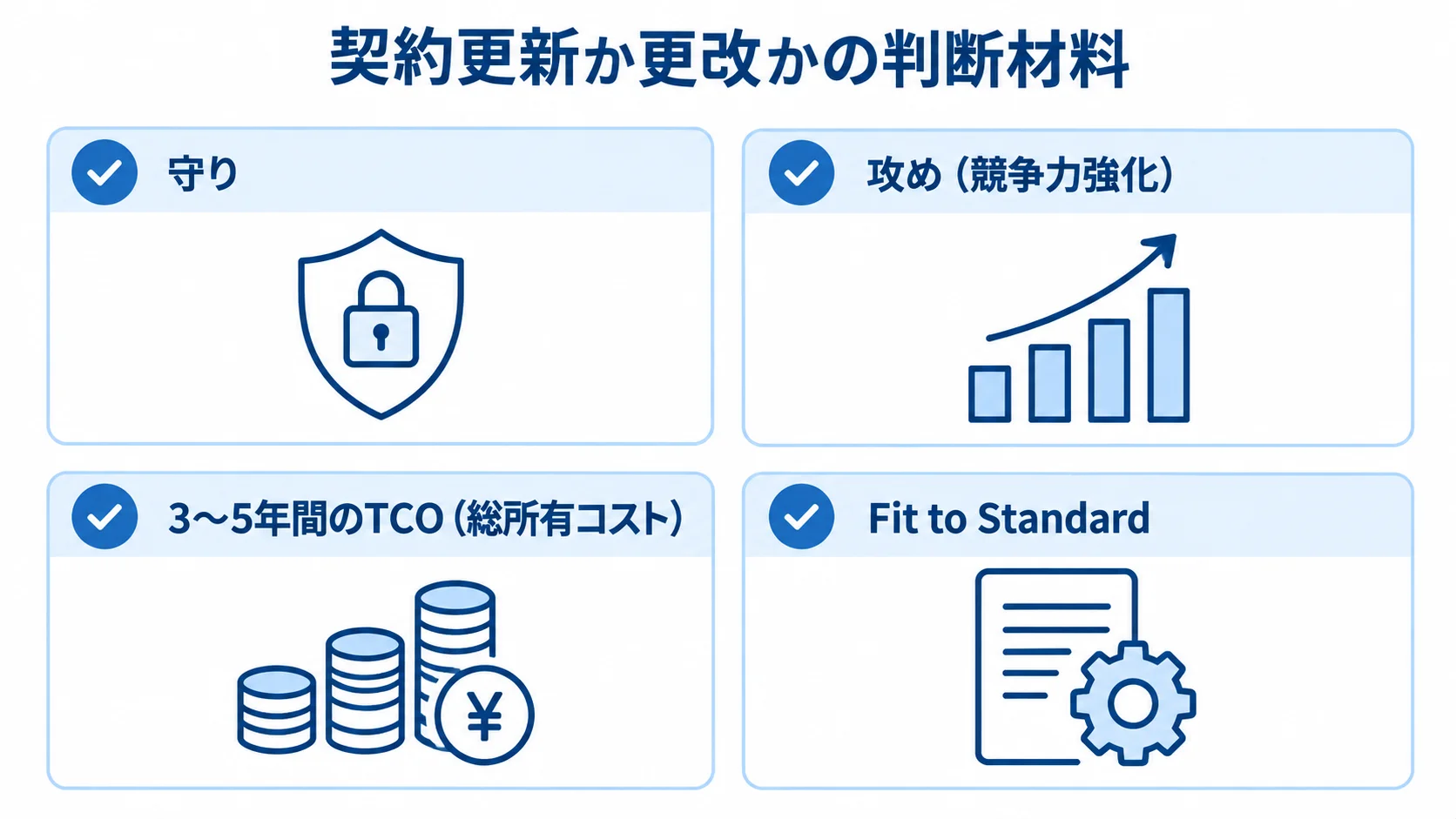 契約更新か更改かを、守り、攻め、3〜5年間のTCO、Fit to Standardの観点で整理した図。