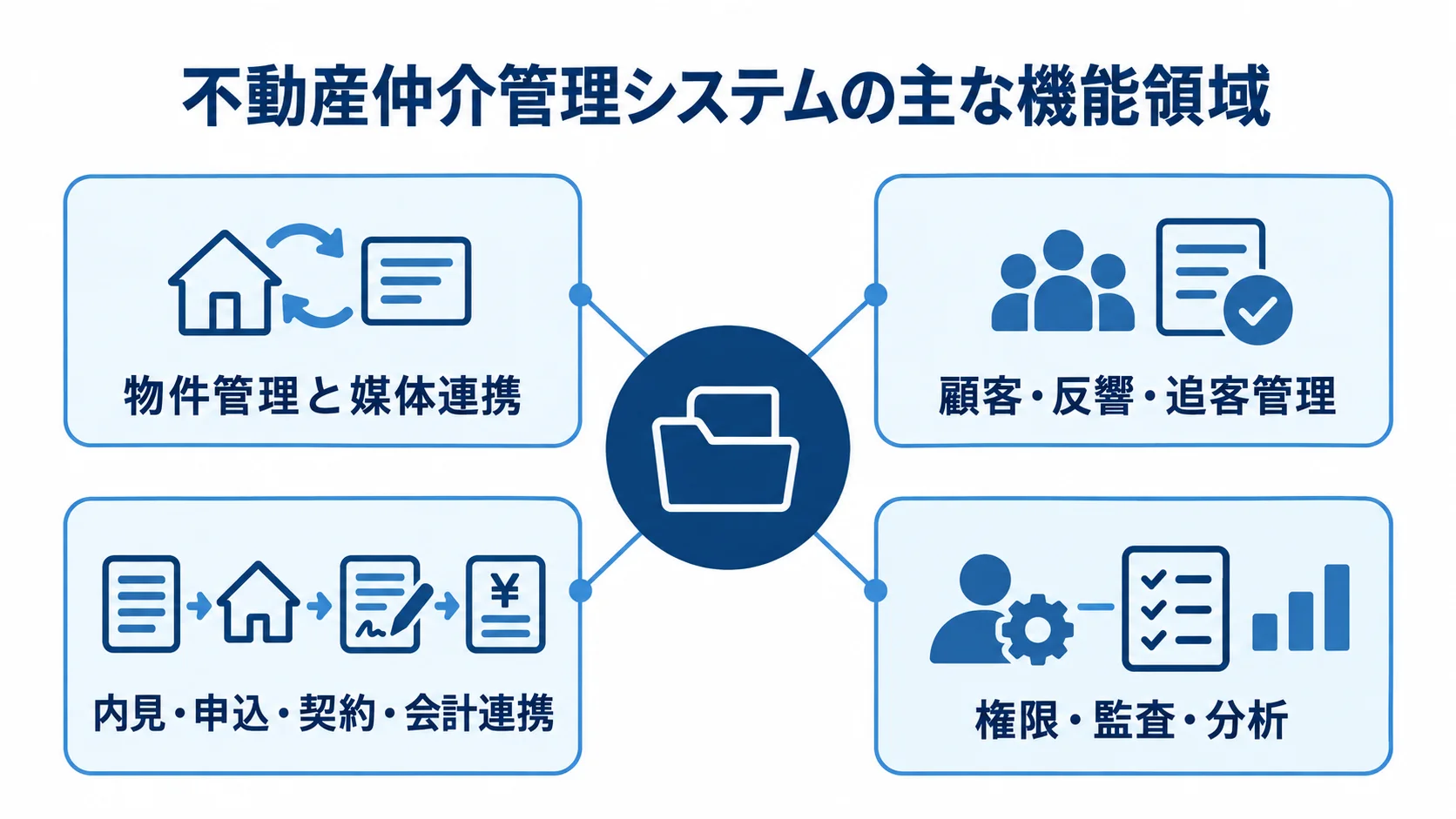 不動産仲介管理システムを中心に、物件管理、顧客・反響管理、契約・会計連携、権限・分析の4領域を示す図。
