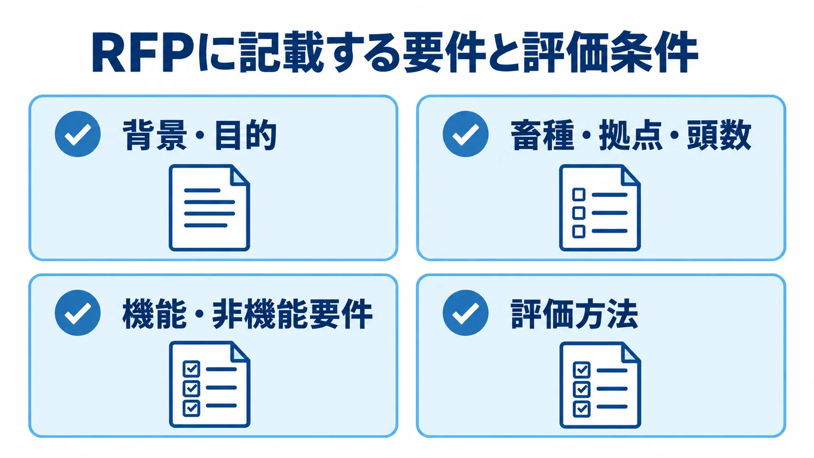 RFPに記載する背景・目的、対象範囲、機能要件、評価方法を4枚のカードで整理した図。