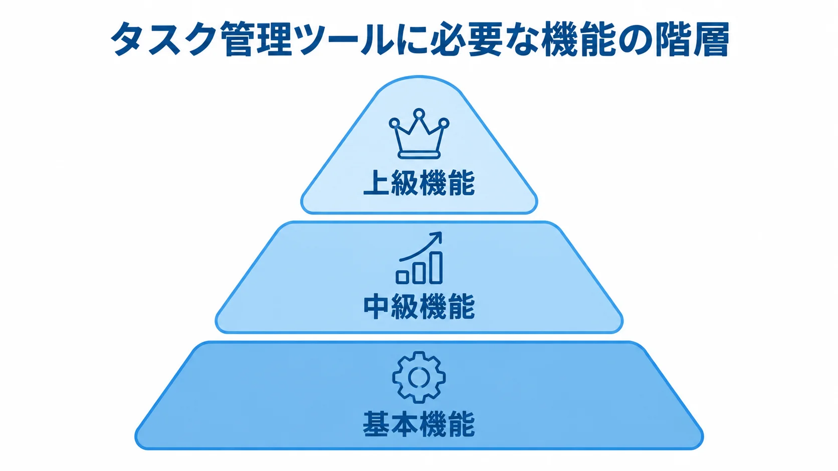 タスク管理ツールに必要な機能の3つの階層 タスク管理ツールの機能を基本機能、中級機能、上級機能の3層で示した図解