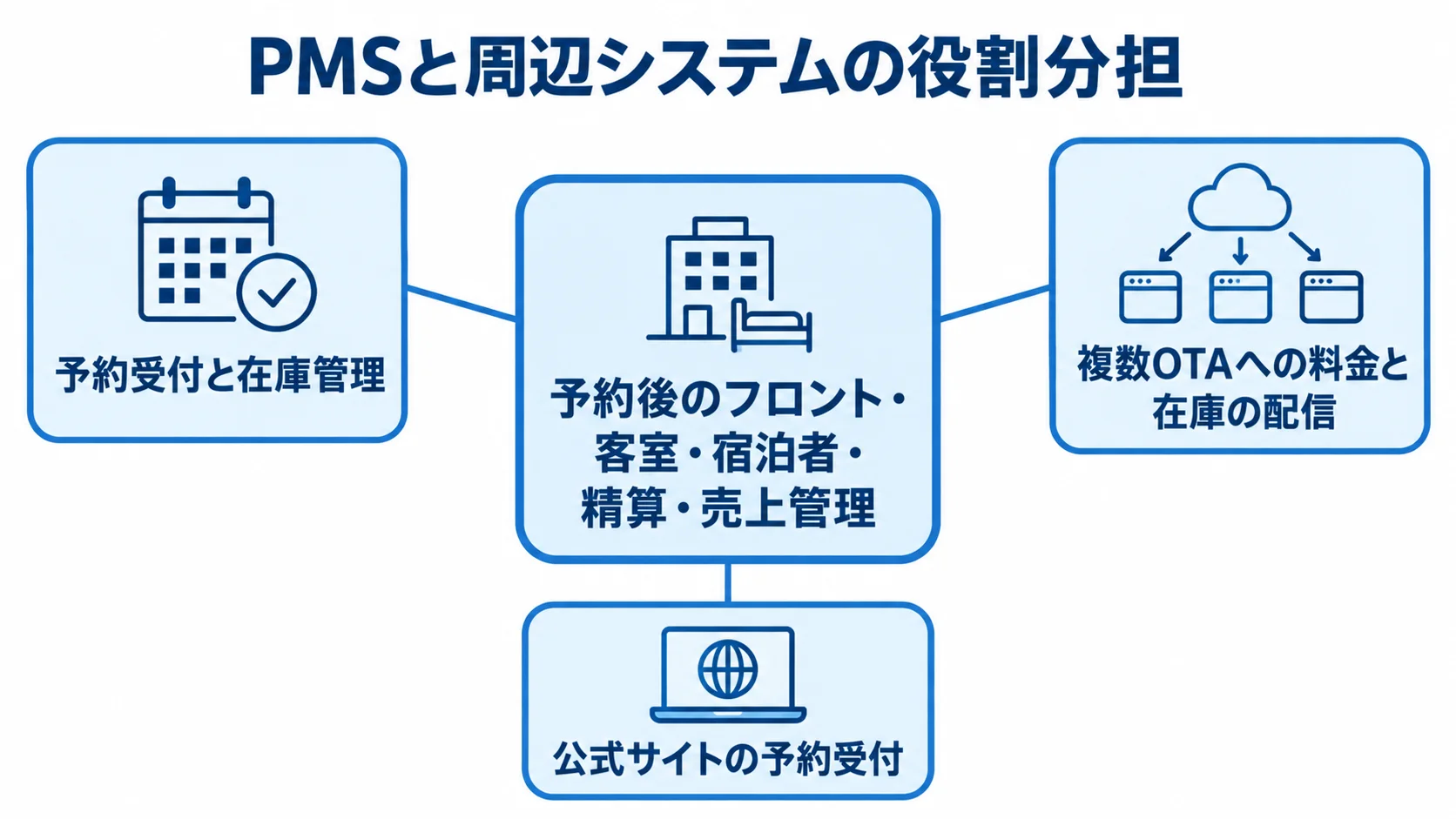 PMSを中心に、予約受付や在庫配信を担うシステムとの役割を示す図解。