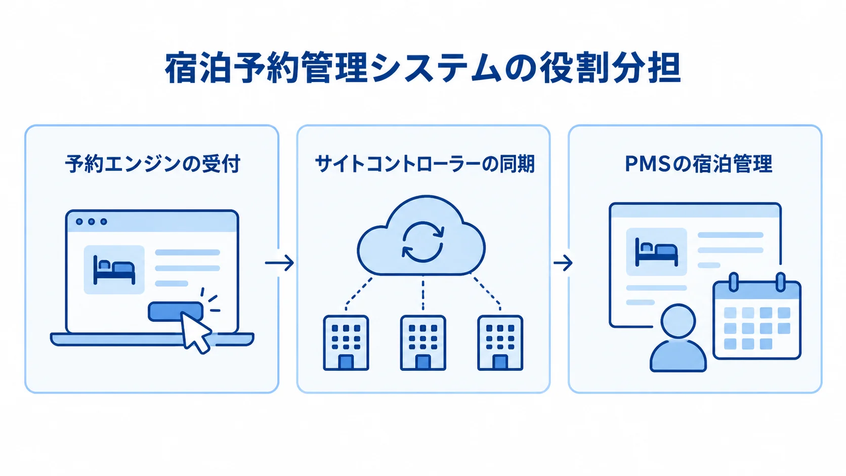 宿泊予約管理システムの役割分担 予約エンジン、サイトコントローラー、PMSの担当領域を3枚のパネルで示した図。