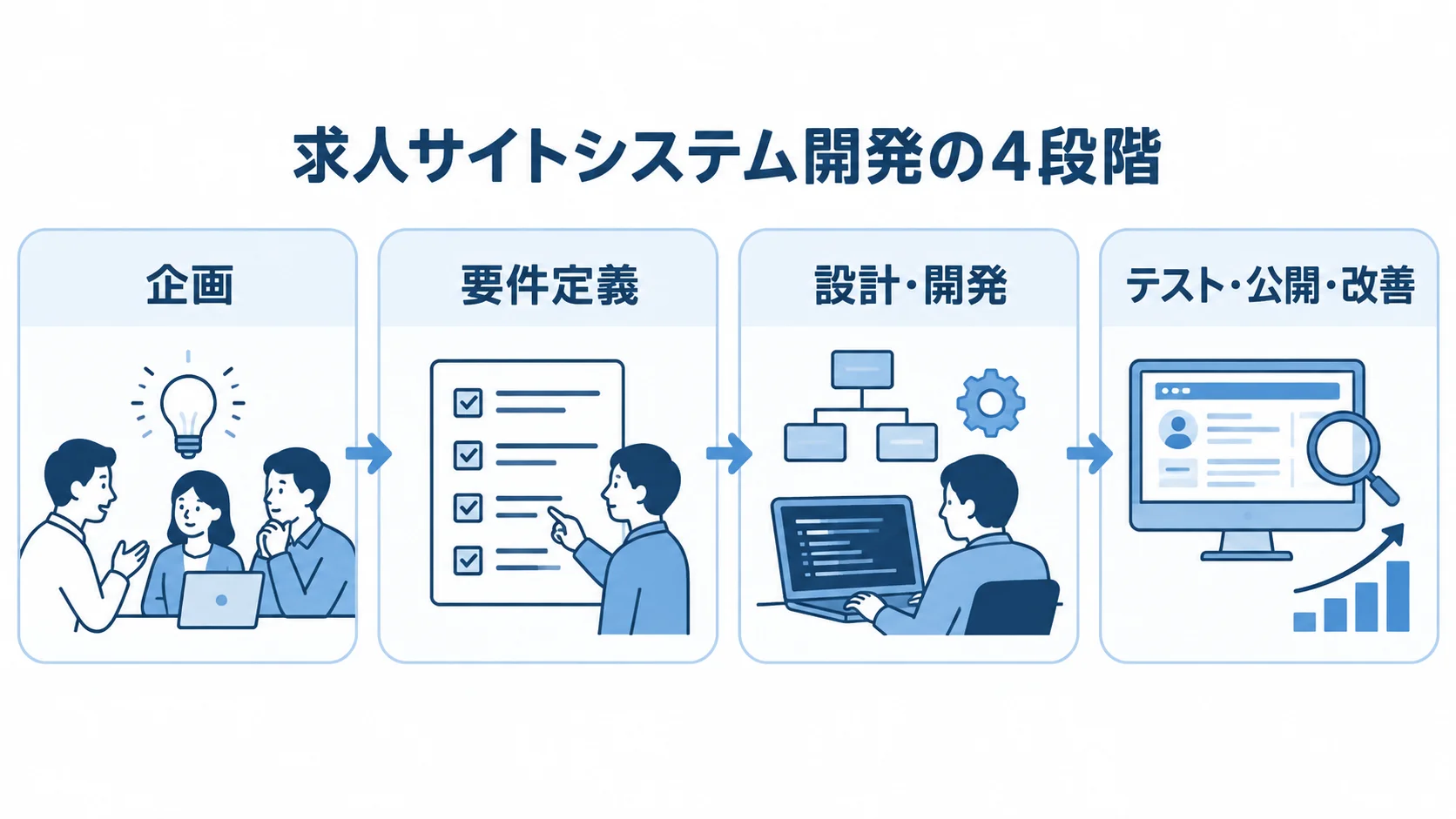 求人サイトシステム開発の4段階 企画、要件定義、設計・開発、テスト・公開・改善を4枚のパネルで示した図。