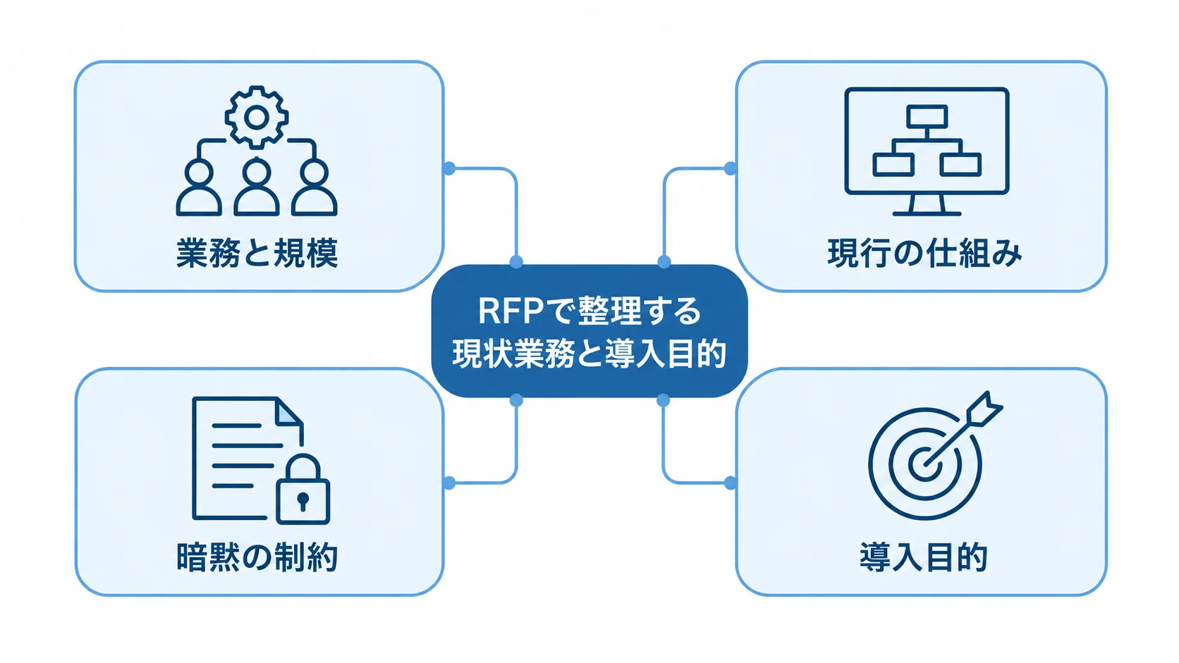 RFPで整理する現状業務と導入目的の4つの観点 RFPの現状業務と導入目的を中心に、業務と規模、現行の仕組み、暗黙の制約、導入目的を結んだ図