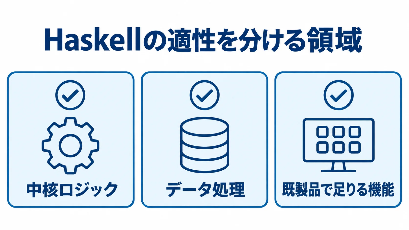 Haskellの適性を分ける3つの領域 中核ロジック、データ処理、既製品で足りる機能の3領域に分けてHaskellの適性を示す図解。