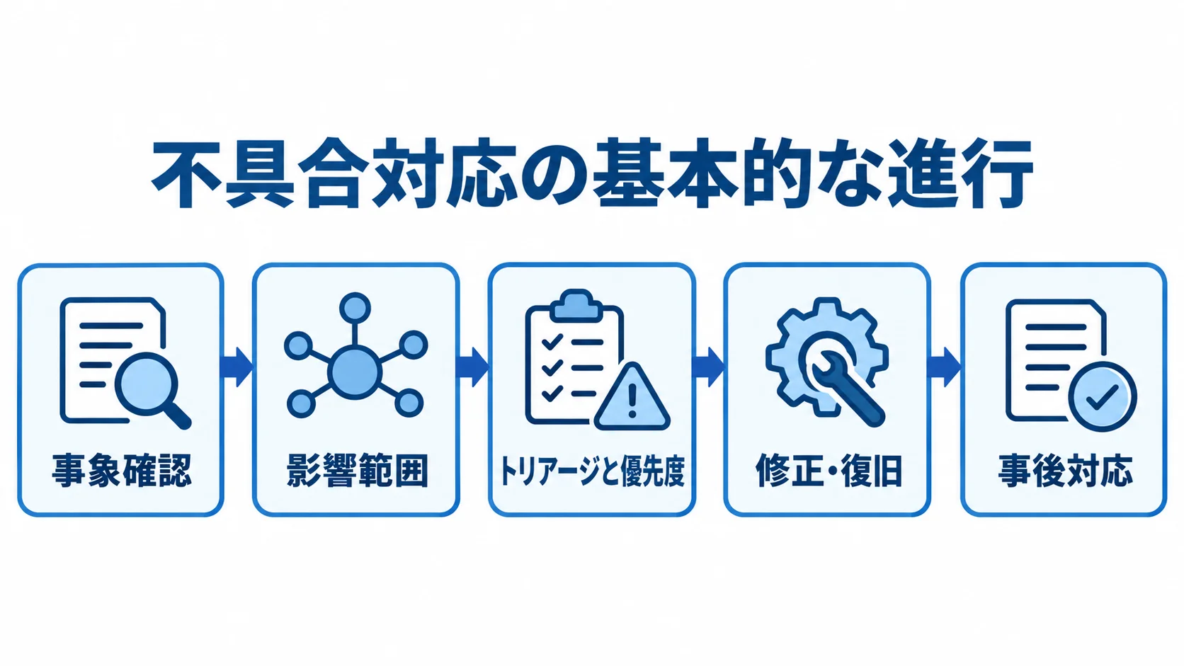 事象確認から事後対応までの不具合対応フロー 不具合対応を事象確認から事後対応まで順に示す流れ図。