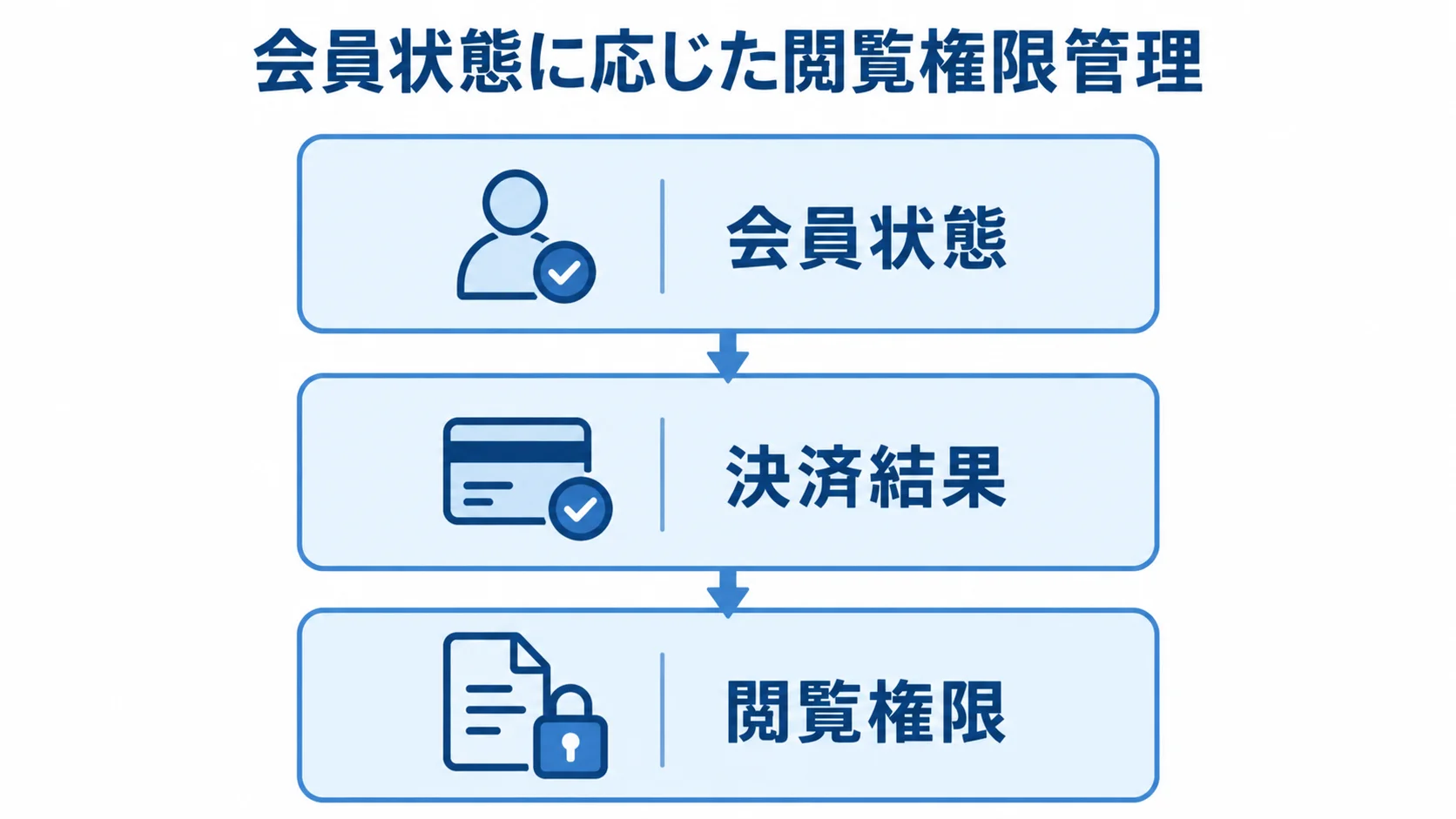 会員状態と決済結果に応じた閲覧権限管理の図解 会員状態、決済結果、閲覧権限を上下3層で示した図解