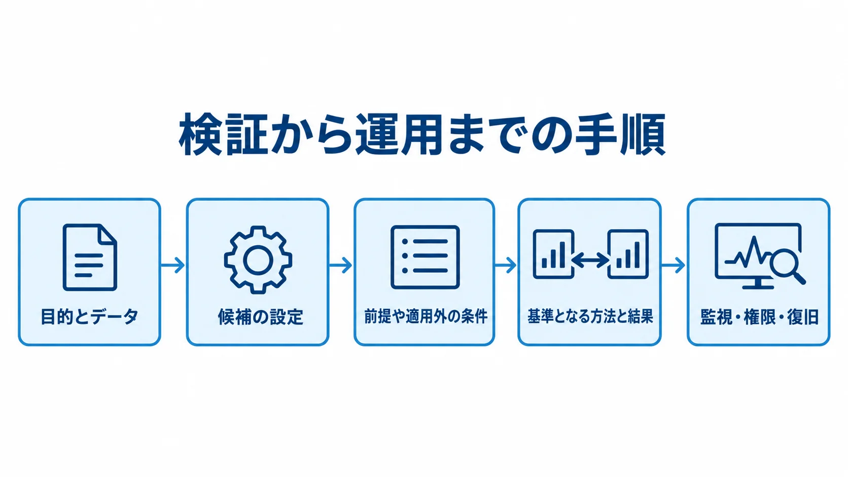 帯域保証の検証から運用までの流れ 目的とデータの固定から、候補の検証、条件の記録、結果の比較、運用手順への接続までを示す流れ図