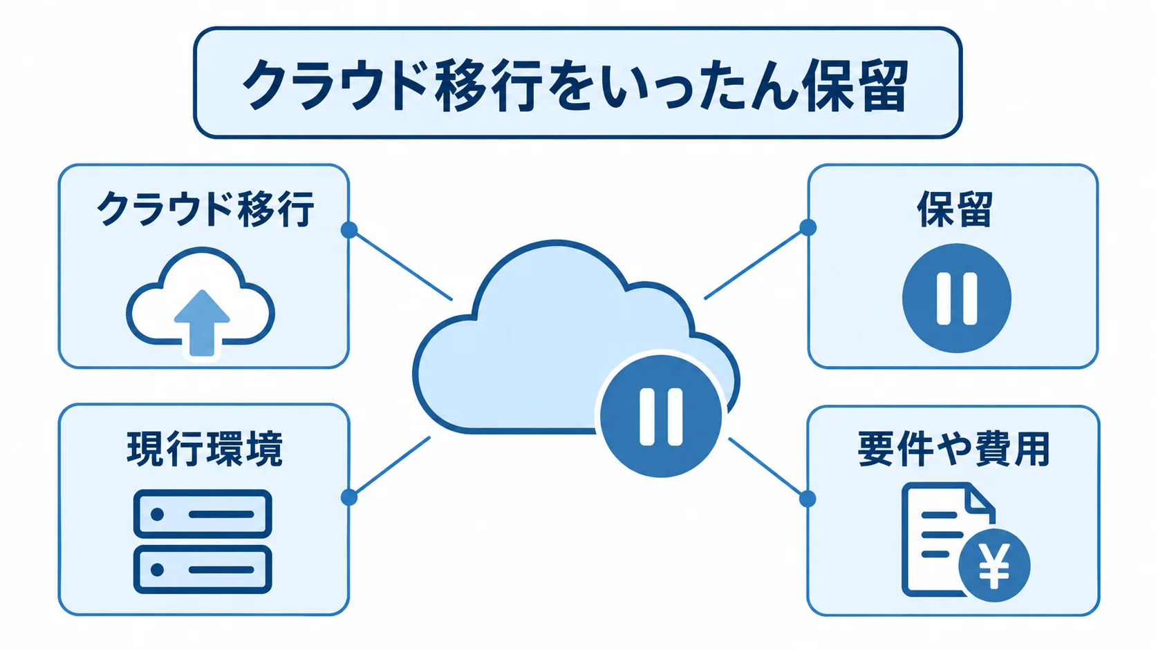 リテインの保留と現行環境の関係 リテインを中心に、クラウド移行の保留、現行環境、要件や費用を注釈で示した図。