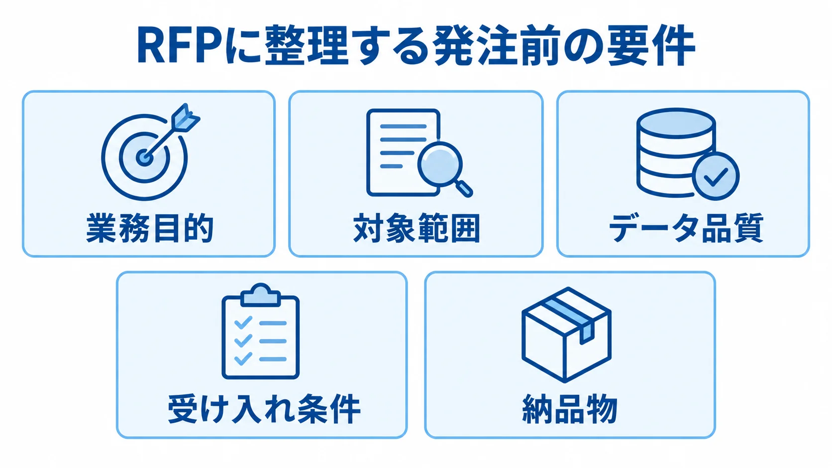 RFPに整理する発注前の要件を示した図解 RFPに整理する業務目的、対象範囲、データ品質、受け入れ条件、納品物を並べた図解。