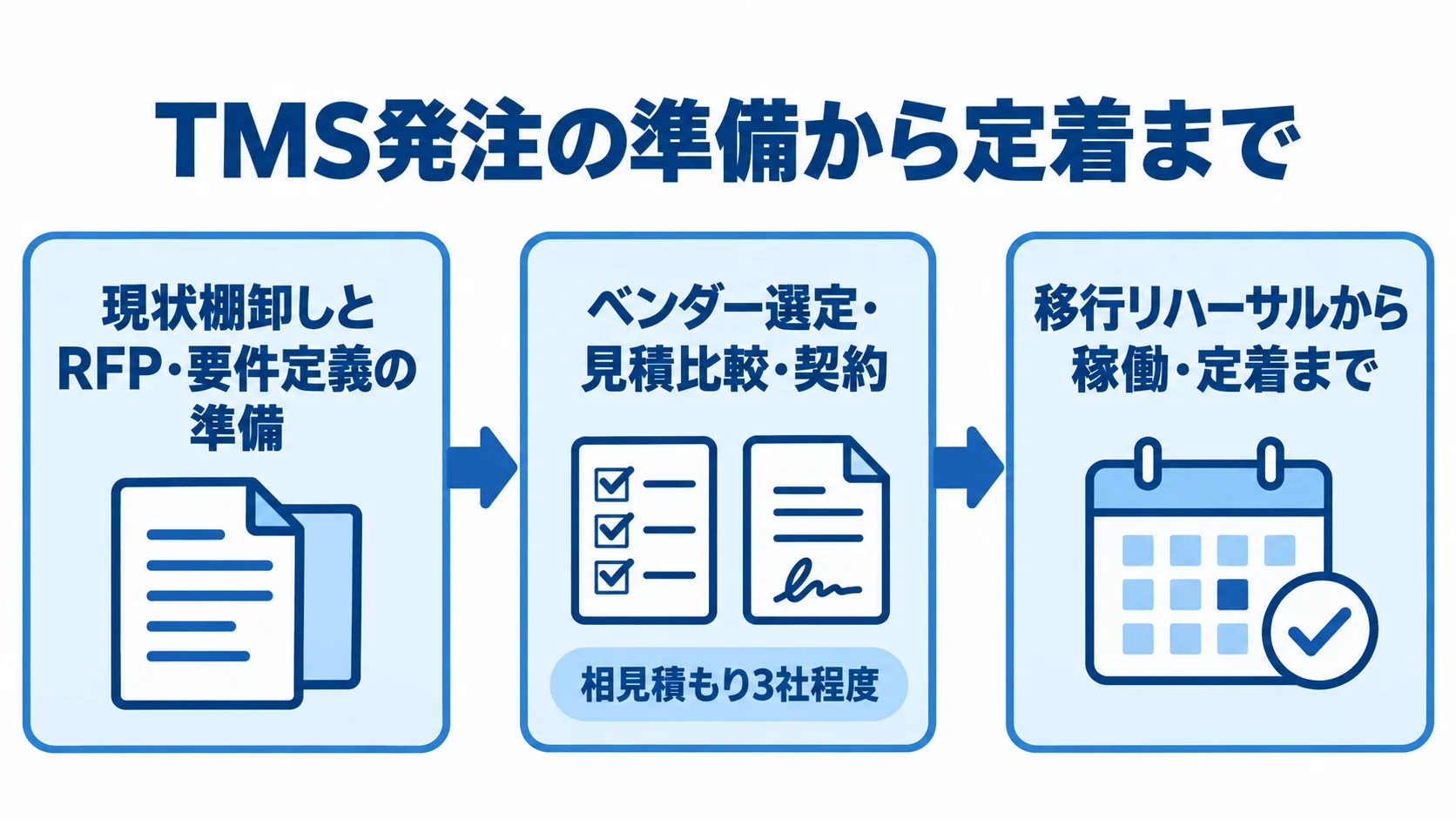TMS発注を準備から稼働後の定着まで進める流れ TMS発注の準備、ベンダー選定、移行と定着を順につないだ図解。