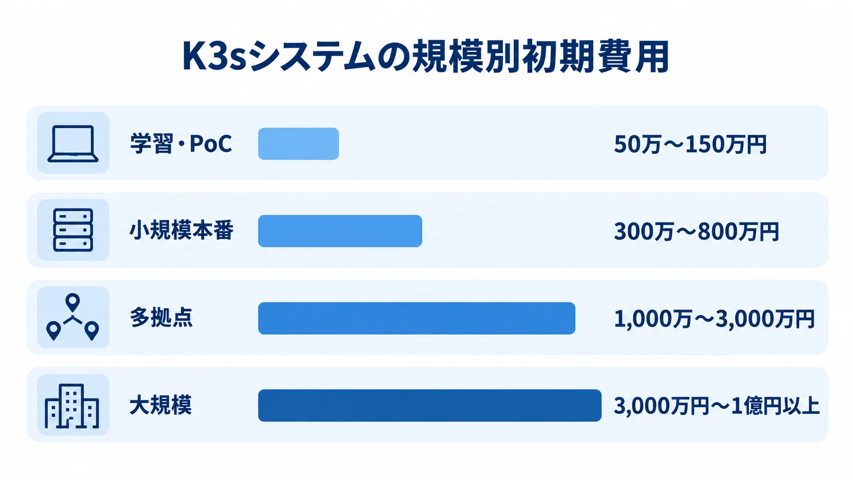 K3sシステムの規模別初期費用の推定レンジ 学習・PoCから大規模まで、K3sシステムの初期費用の推定レンジを4本の横棒で示した図。