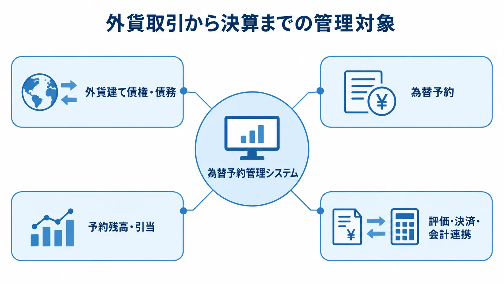 為替予約管理システムの管理対象 為替予約管理システムを中心に、外貨建て債権・債務、為替予約、予約残高と引当、評価・決済・会計連携を配置した図です。