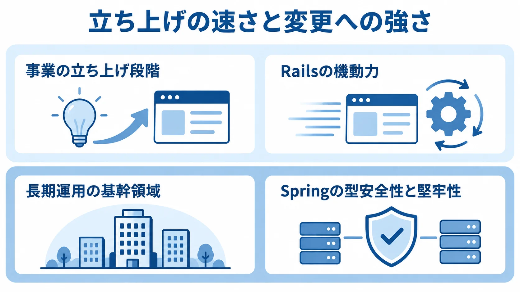 立ち上げの速さと変更への強さを示す図 事業の立ち上げ段階ではRailsの機動力、長期運用の基幹領域ではSpringの型安全性と堅牢性を示す図解
