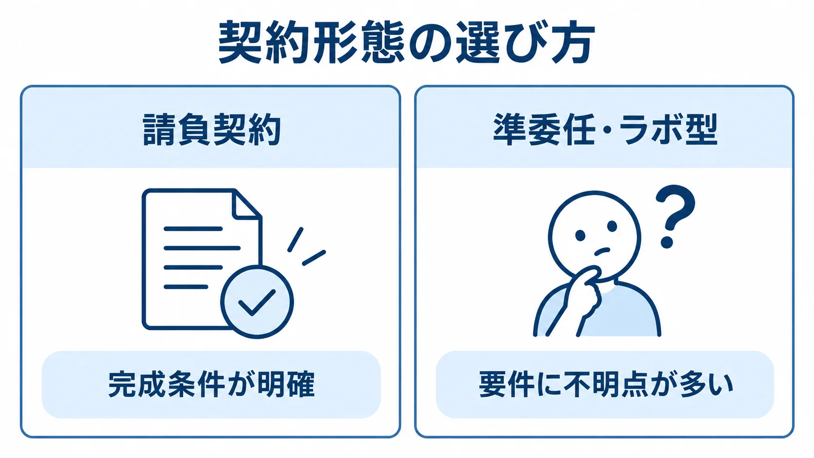 請負契約と準委任・ラボ型の比較 完成条件が明確な請負契約と、要件に不明点が多い場合の準委任・ラボ型を左右で比べた図。
