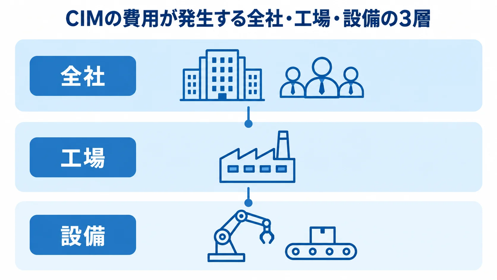 全社・工場・設備で異なるCIMの費用対象 全社・工場・設備の3層と、それぞれに関わる費用対象を示す図。