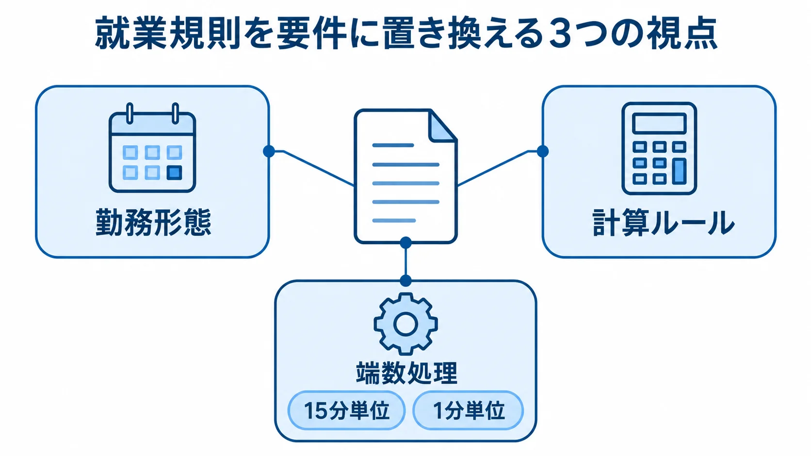就業規則を要件化する3つの視点と端数処理の例 就業規則を勤務形態、計算ルール、端数処理の観点に分け、端数処理の例として15分単位と1分単位を示す図