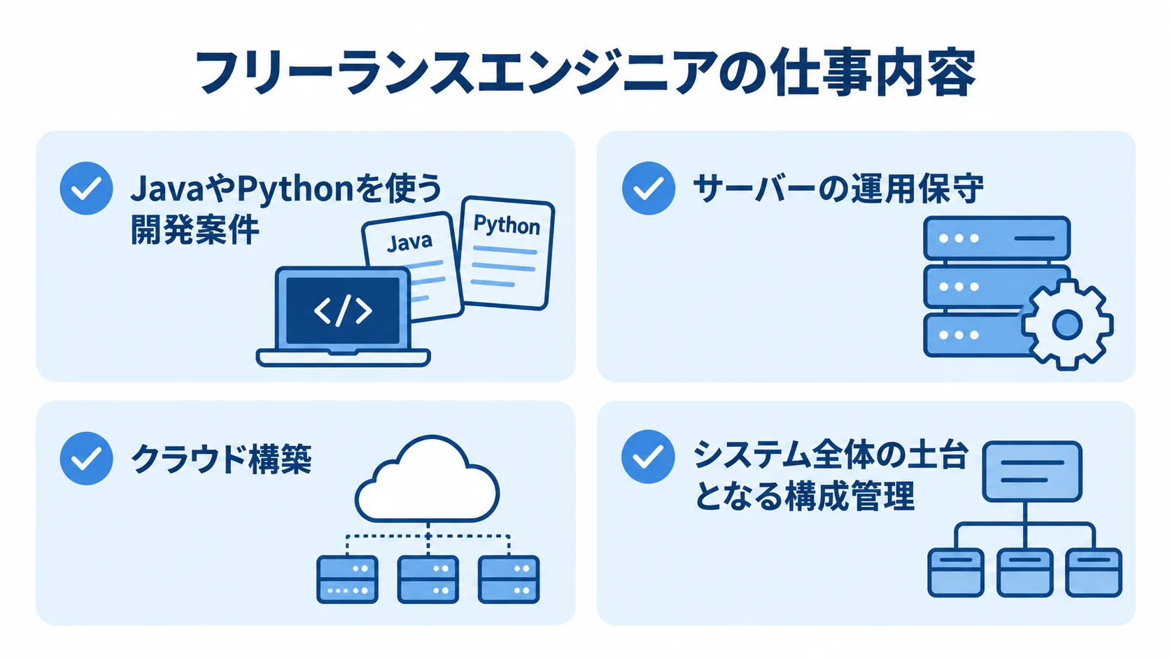 開発案件、サーバー運用保守、クラウド構築、構成管理をカードで示した図解。