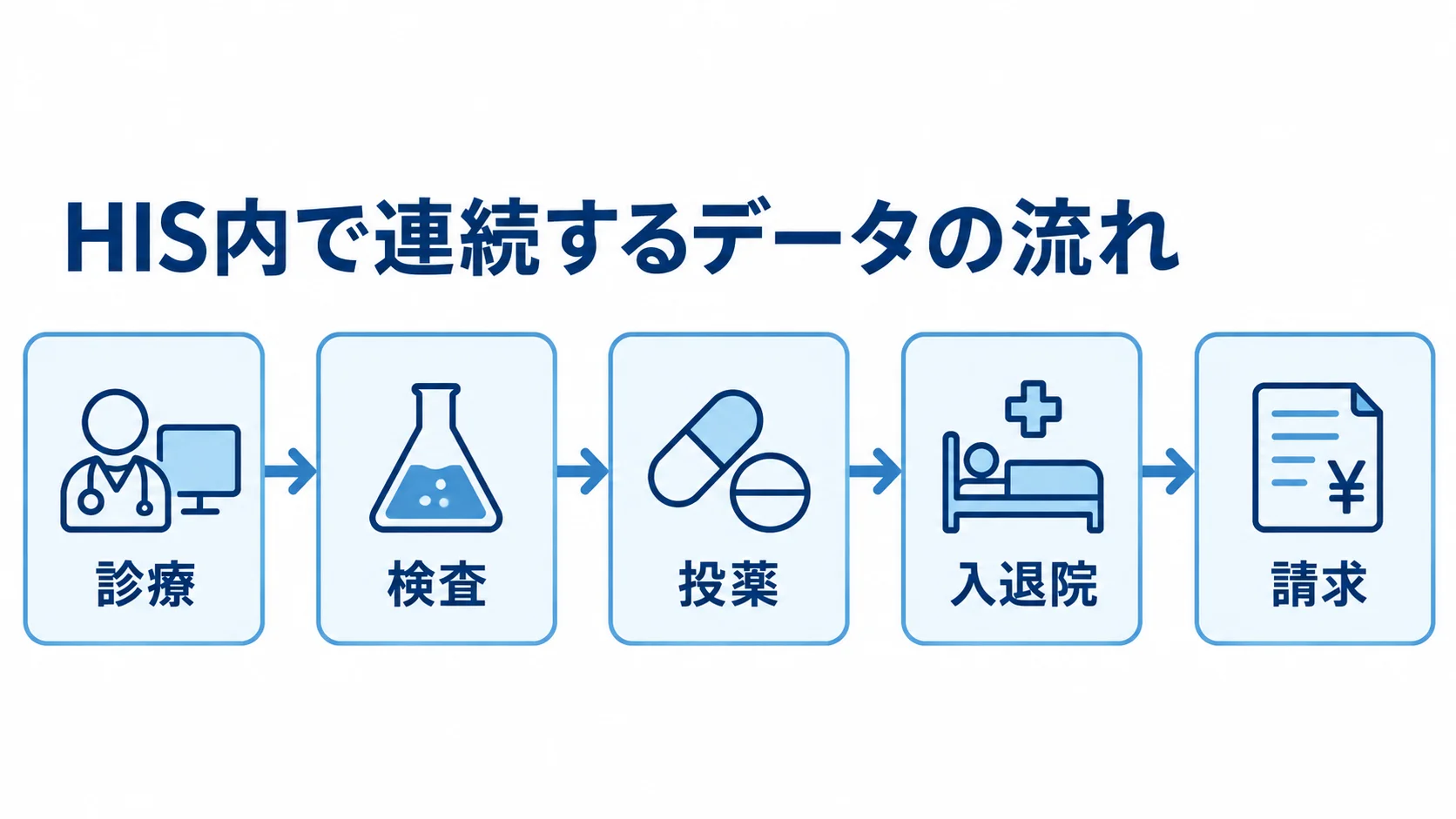 HIS内で連続する診療データの流れ HIS内で診療、検査、投薬、入退院、請求へとデータが連続する流れを示した図解。