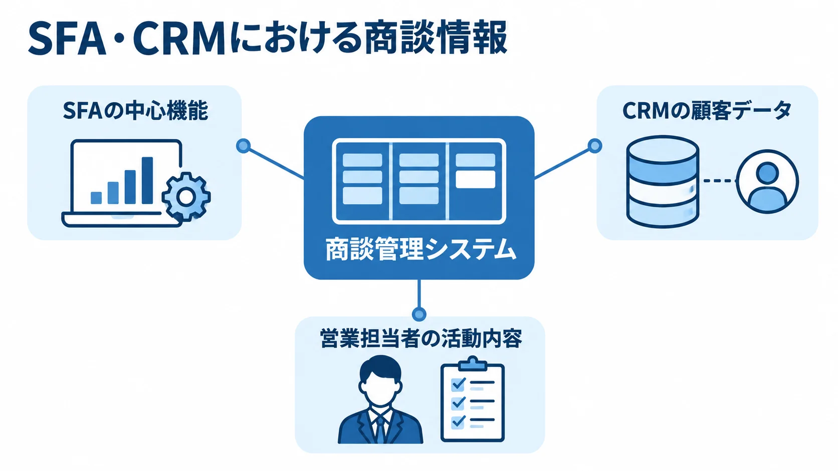 商談管理システムとSFA・CRMの関係 商談管理システムを中心に、SFAの中心機能とCRMの顧客データとの関係を示す図