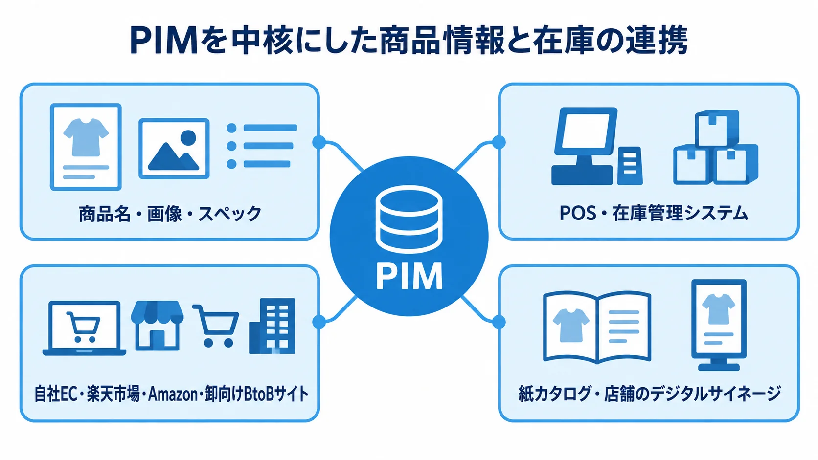 PIMの商品情報と在庫連携の関係 中央のPIMから、商品情報、在庫管理システム、ECやモール、カタログや店頭へつながる関係図。