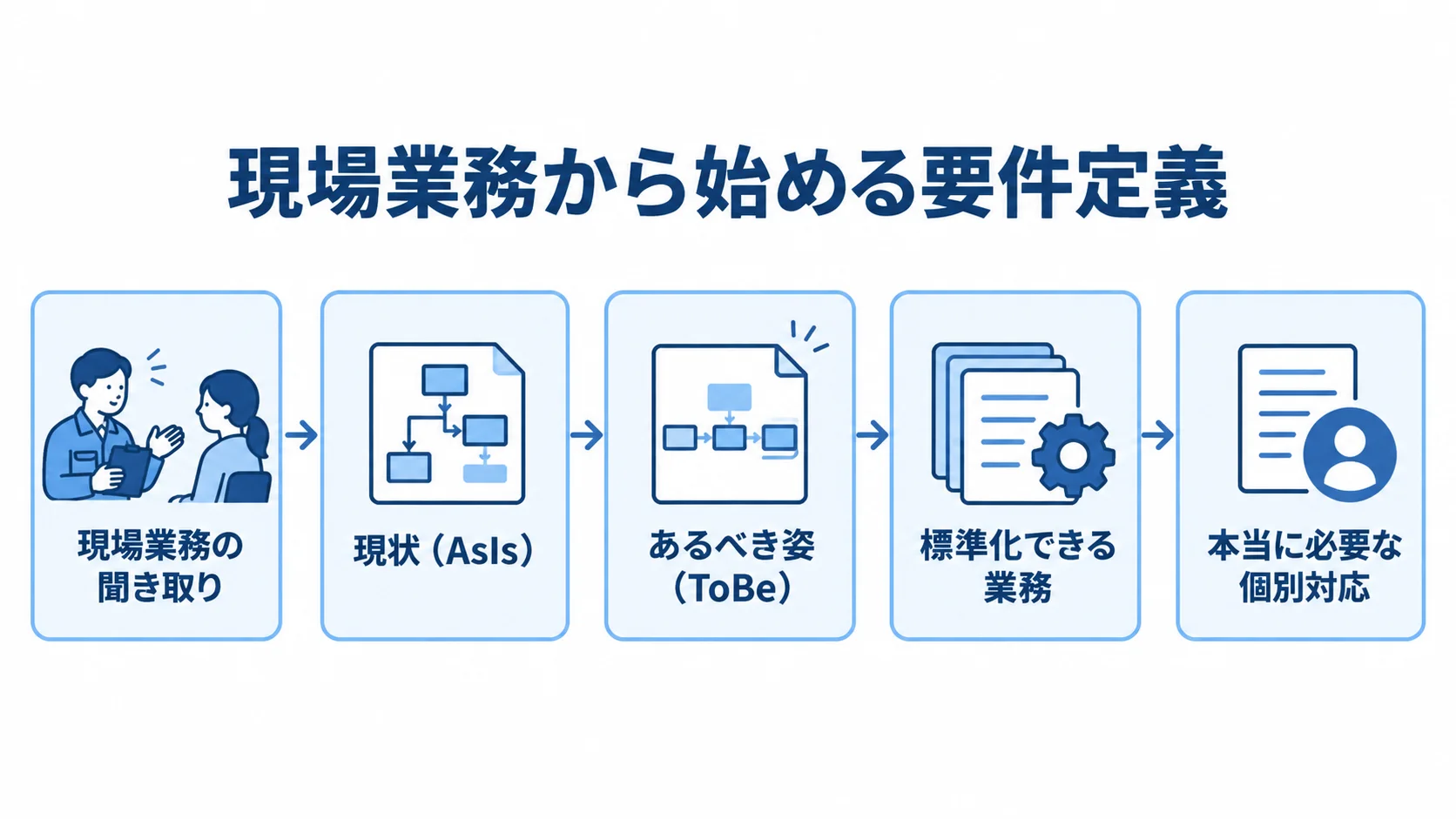 現場ヒアリングから業務標準化までの流れ 現場業務の聞き取りから現状把握、あるべき姿の設計、業務標準化へ進む流れを示した図解。