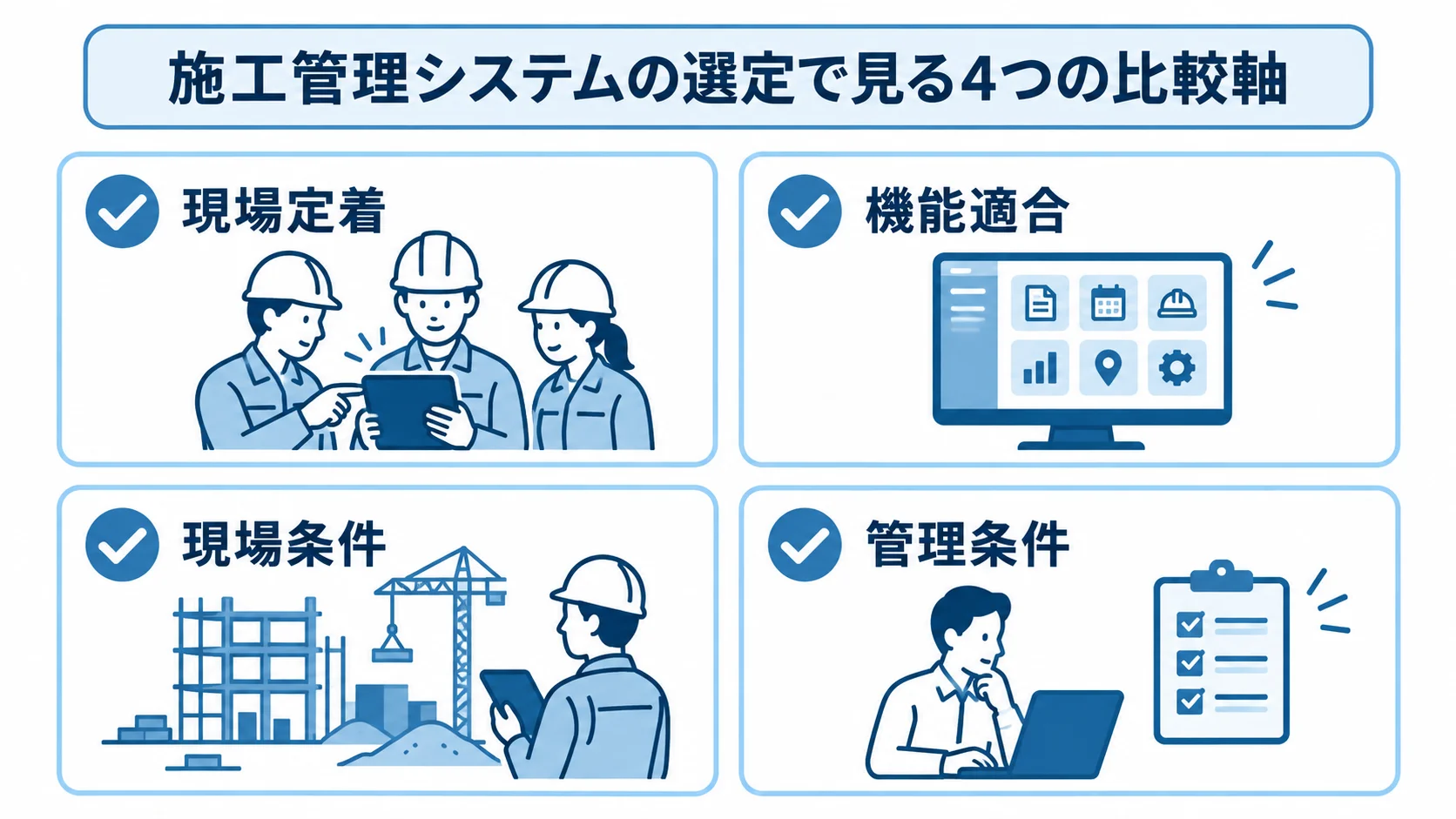 施工管理システム選定の4つの比較軸 施工管理システムを選ぶ際の現場定着、機能適合、現場条件、管理条件を4枚のカードで示した図。