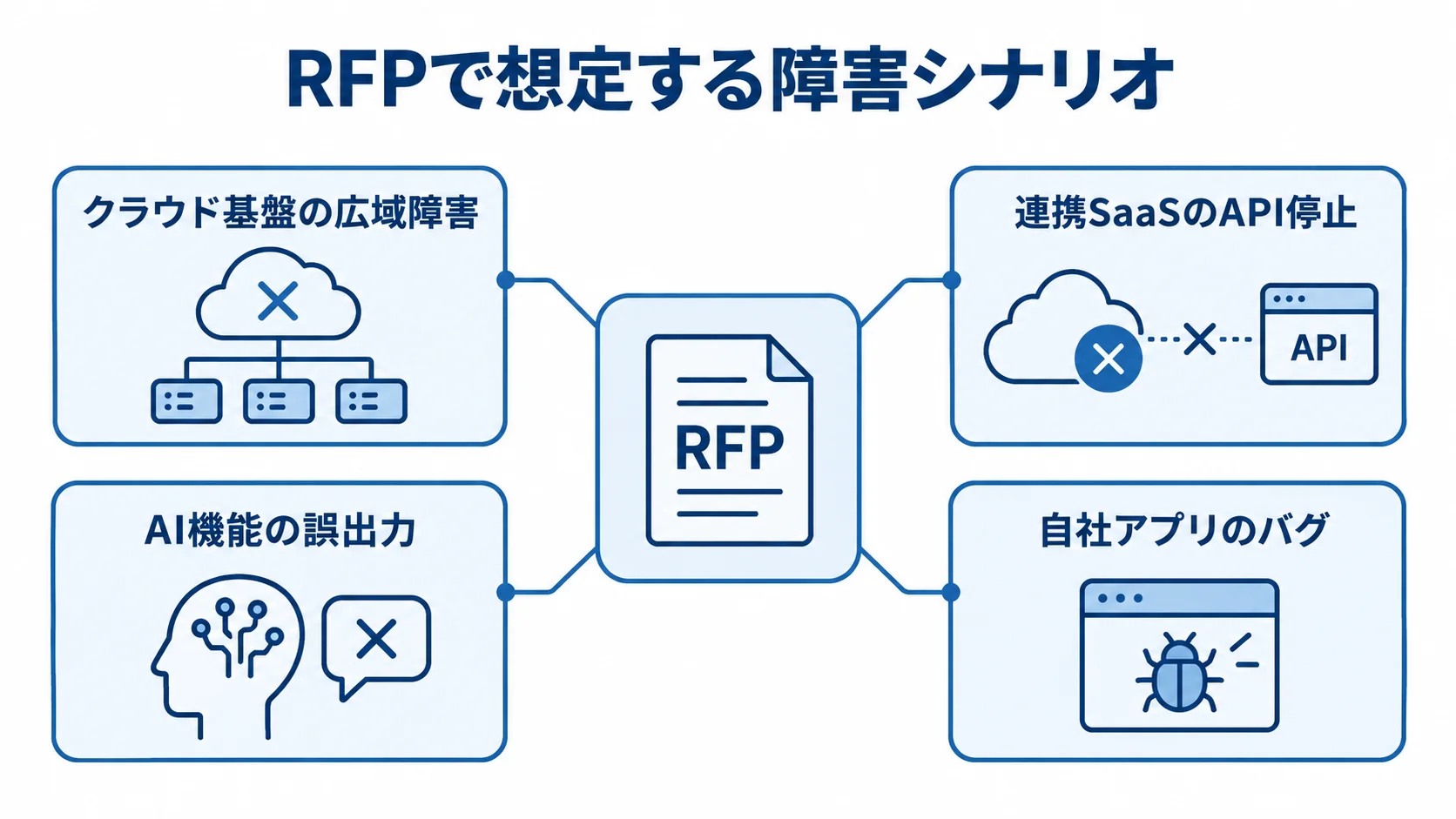 中央のRFPから4種類の障害シナリオへ注釈線を伸ばした図
