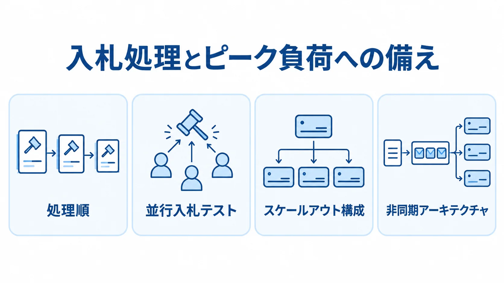 入札処理とピーク負荷に備える設計項目 処理順、並行入札テスト、スケールアウト構成、非同期アーキテクチャを並べた技術対策の図解。
