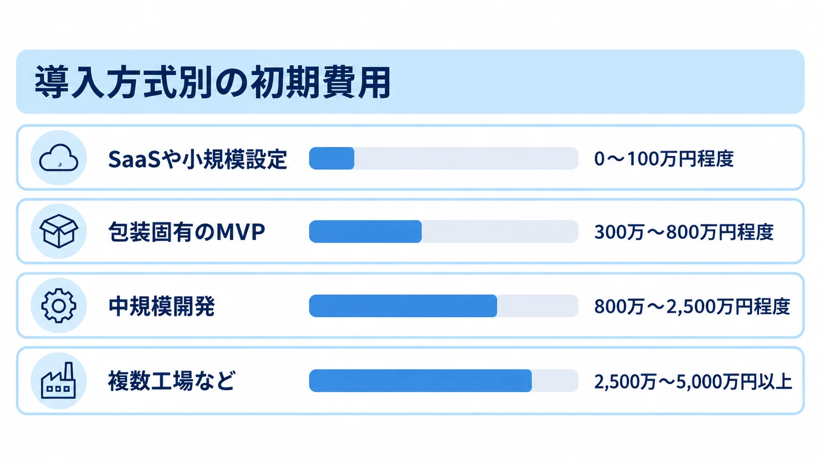 導入方式別の初期費用の目安を示す図 導入方式ごとの初期費用の目安を4つのパネルで示した図。