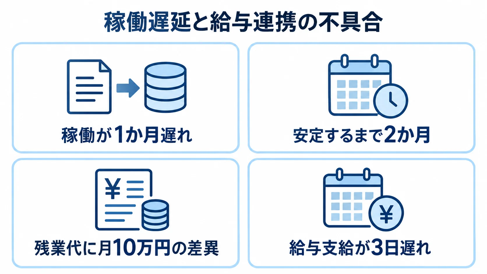 データ移行と給与連携で報告された失敗例 データ移行の遅延と給与連携の不具合を、稼働時期や給与への影響とともに示した4つのパネル図。