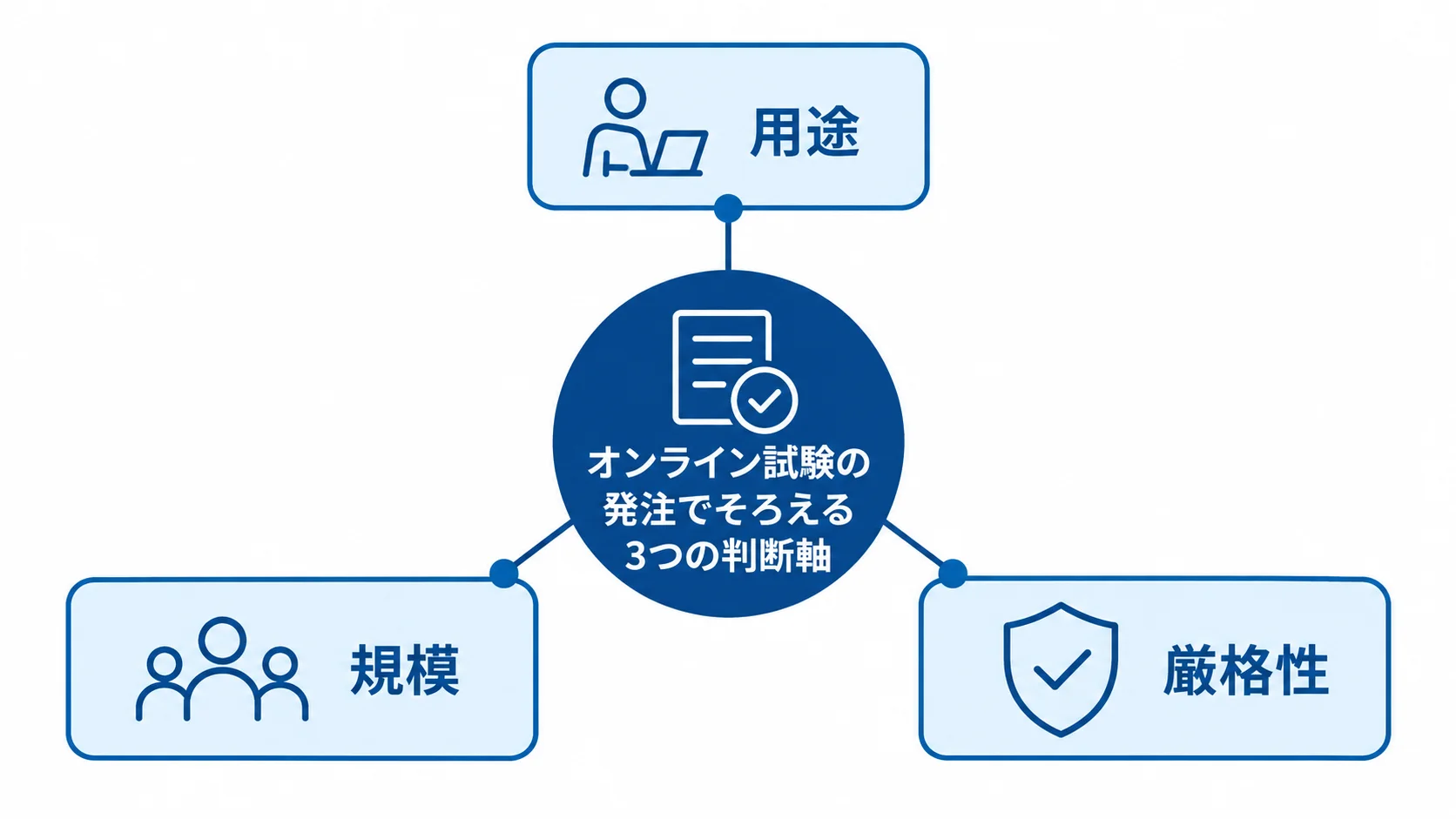オンライン試験の発注条件を用途・規模・厳格性の3軸で整理した図