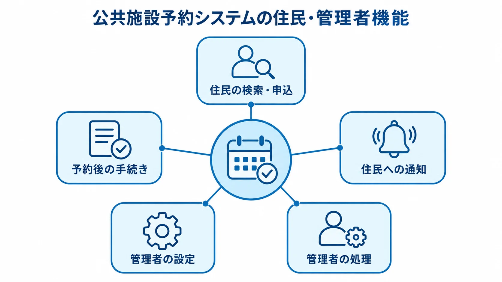 公共施設予約システムを中心に、住民の検索・申込や管理者の設定など5つの機能を示す図解。