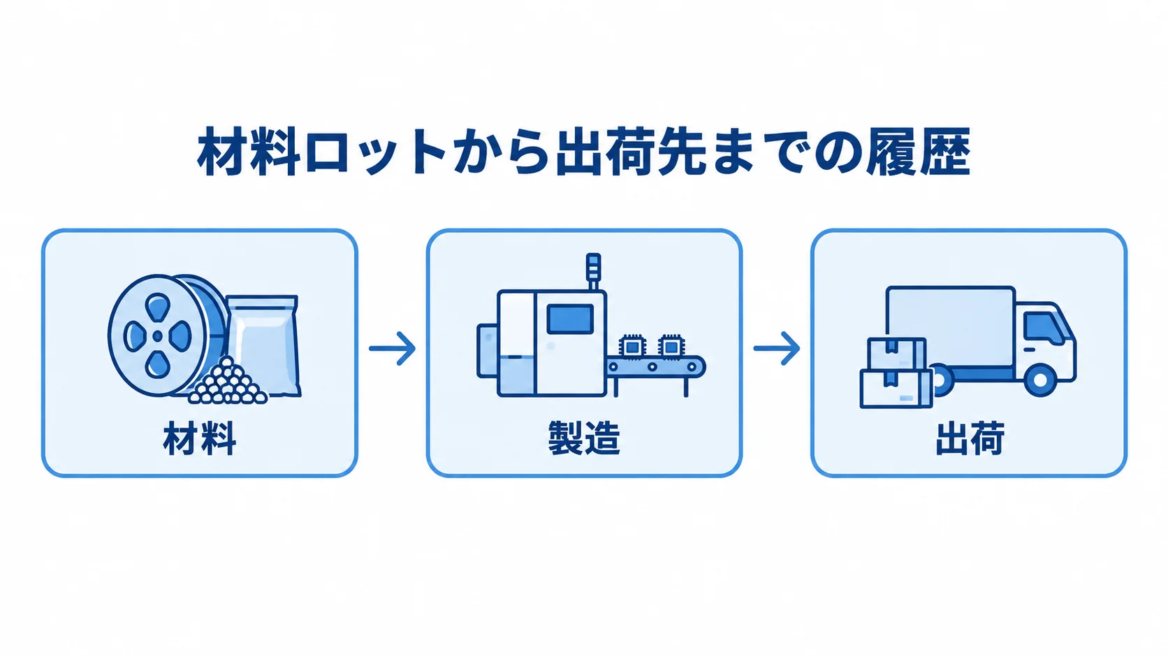 材料ロットから出荷先まで追跡する流れを示した図 材料、製造、出荷の順に履歴をつなぐ流れを示した図解