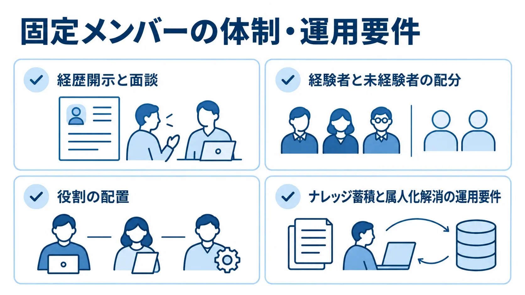 固定メンバーの体制と運用に関する4つのRFP要件をカードで示した図。