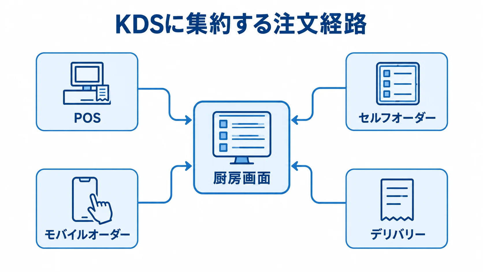 POSや各種注文経路から厨房画面へ注文が集まる関係を示した図。