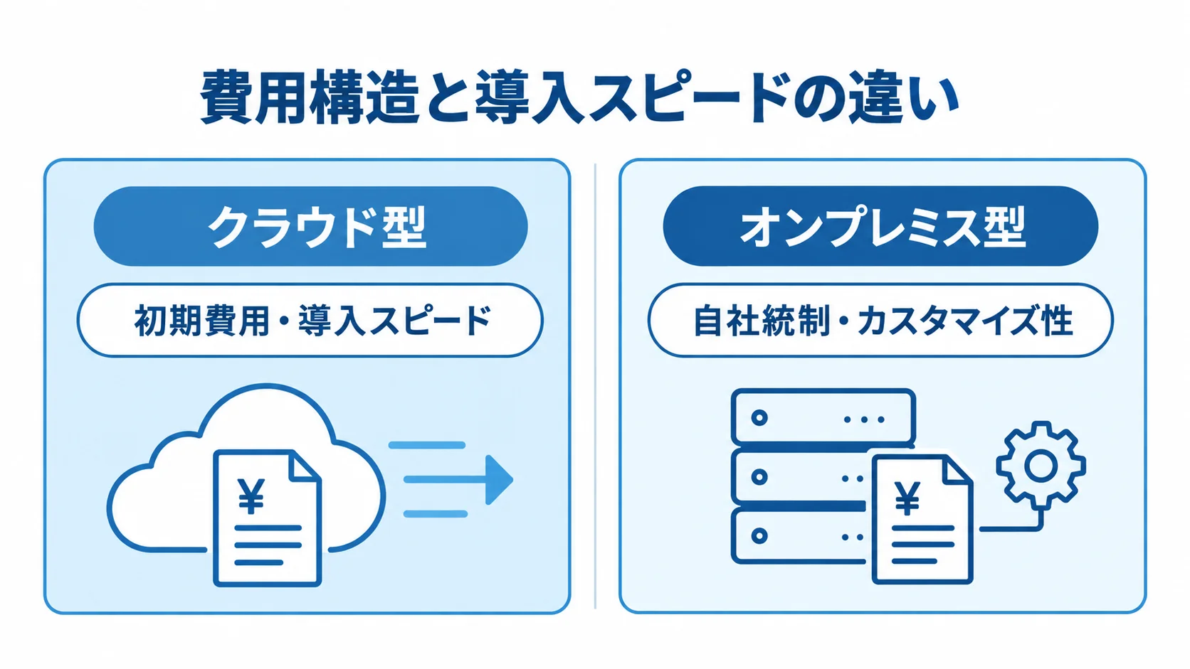 クラウド型とオンプレミス型の選択軸 クラウド型の初期費用と導入速度、オンプレミス型の自社統制とカスタマイズ性を対比した図。
