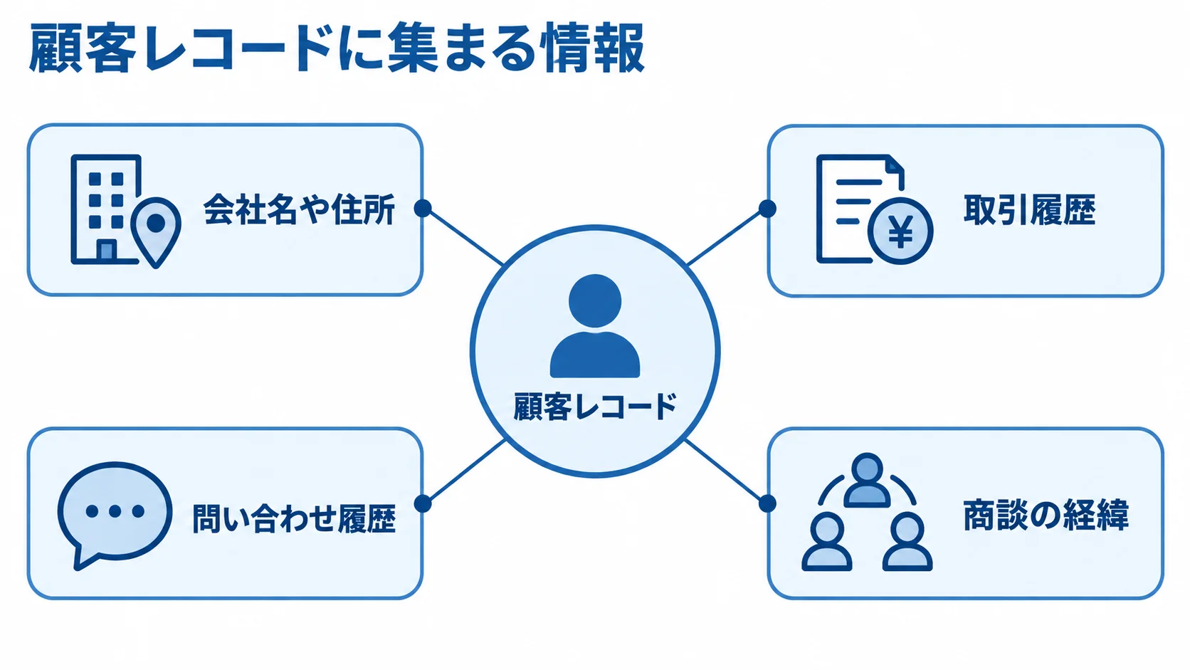 顧客データベースで一人の顧客情報をまとめる構造 顧客レコードを中央に置き、会社名や住所、取引履歴、問い合わせ履歴、商談の経緯を周囲に配置した図。