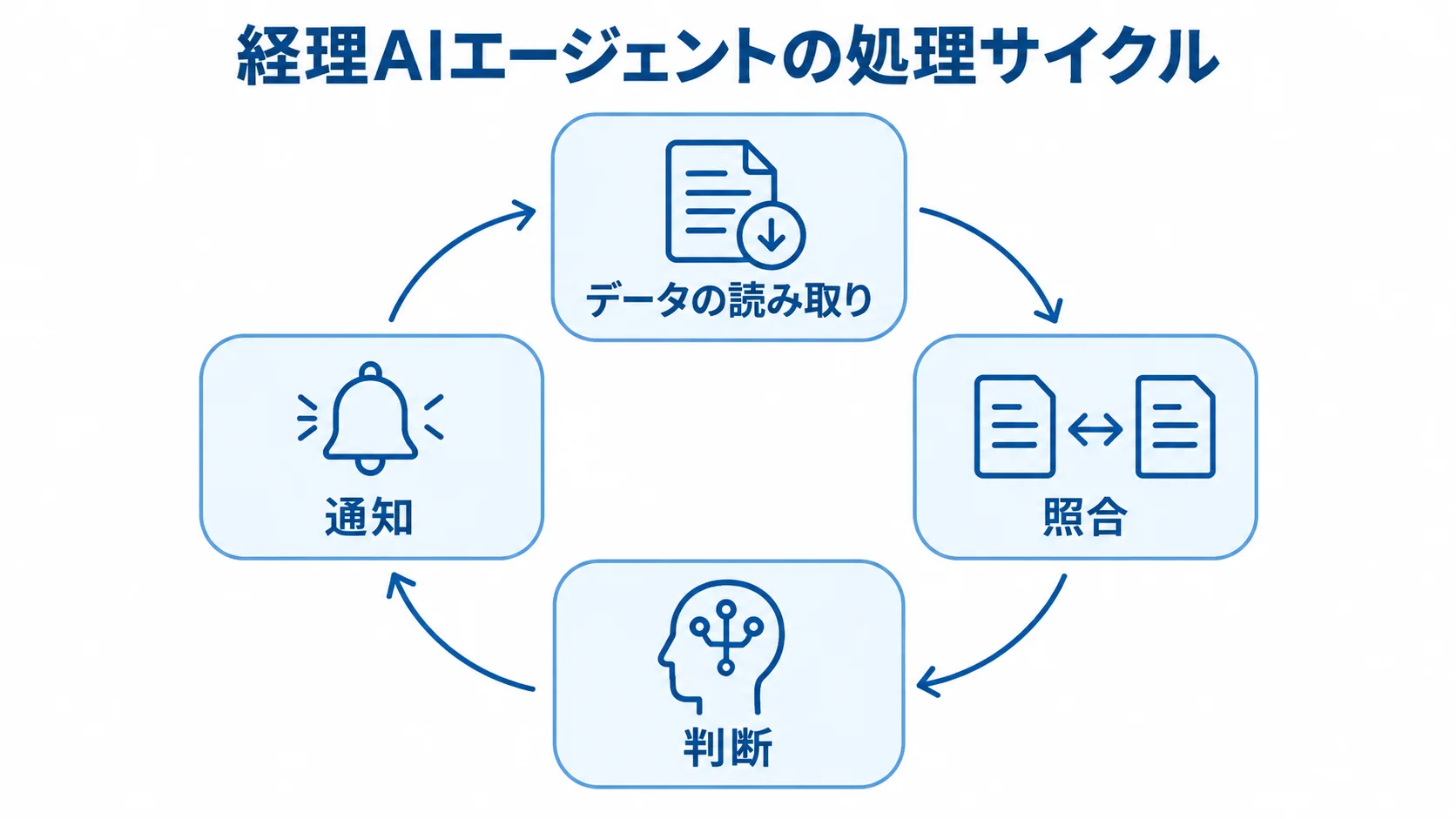データの読み取り、照合、判断、通知を循環で示した経理AIエージェントの図。