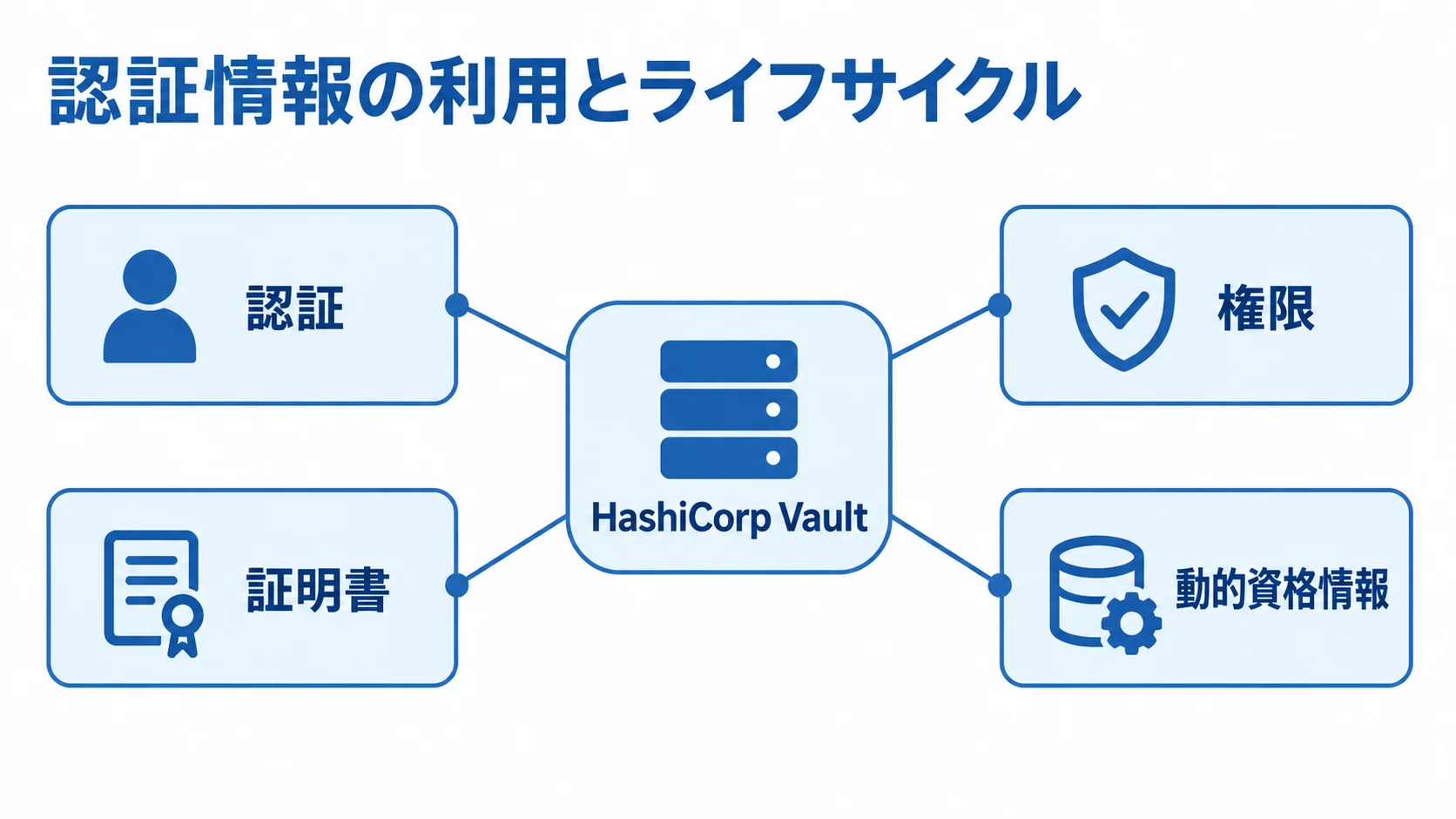 Vaultの認証情報管理機能を示すハブ図 HashiCorp Vaultを中心に、認証、権限、動的資格情報、証明書が放射状に並ぶ図。